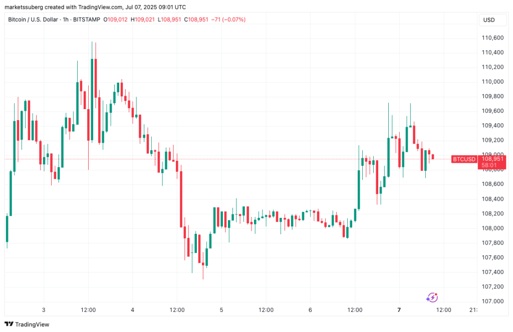 نمودار یک ساعته بیت کوین