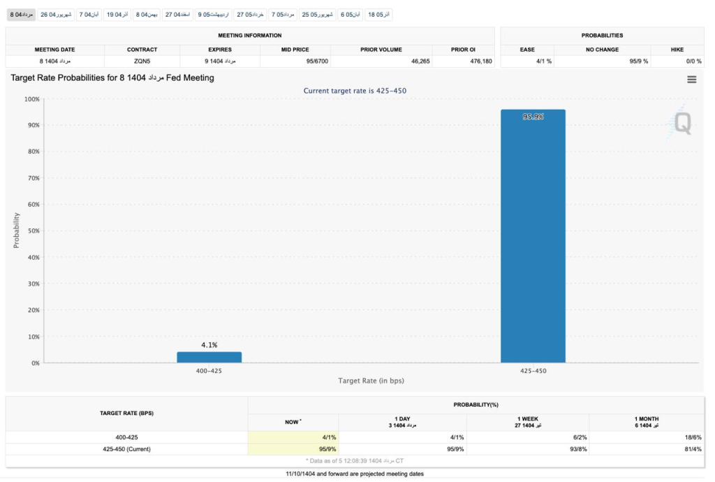 احتمال کاهش نرخ بهره ترامپ