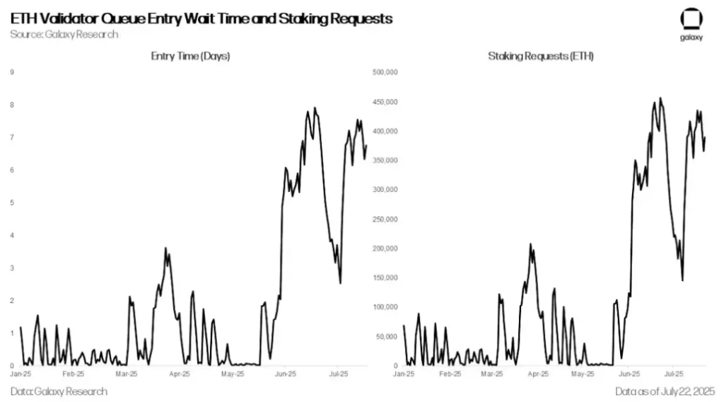 مدت زمان انتظار برای ورود به صف ولیدیتورهای ETH و تعداد درخواستهای استیکینگ