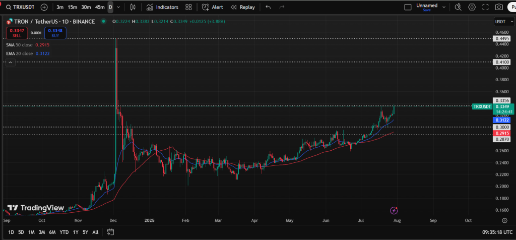 نمودار قیمت ترون