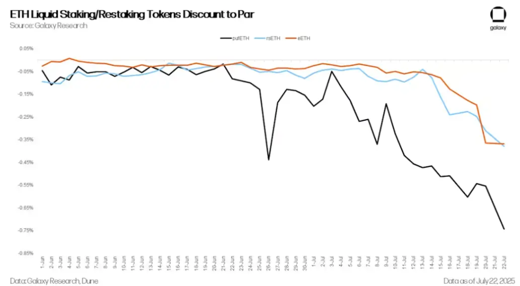 توکنهای استیکشده یا ریاستیکشده ETH با قیمتی کمتر از ارزش واقعی معامله میشوند.