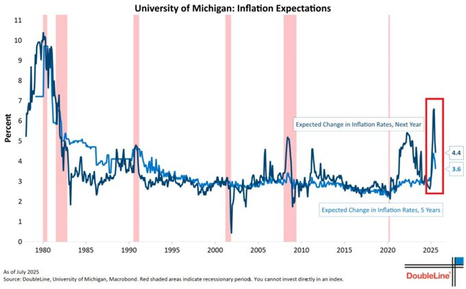 انتظارات تورمی مردم آمریکا