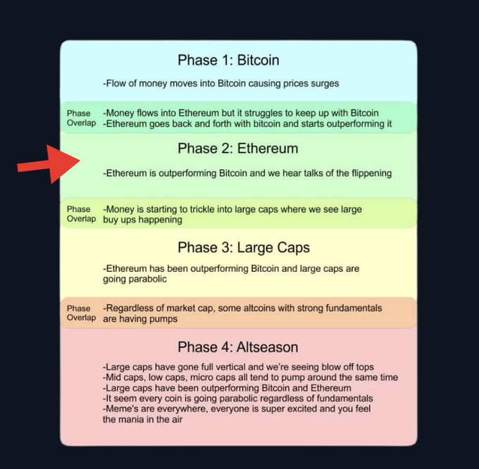 فازهای مفازهای مختلف بازار کریپتوختلف بازار کریپتو