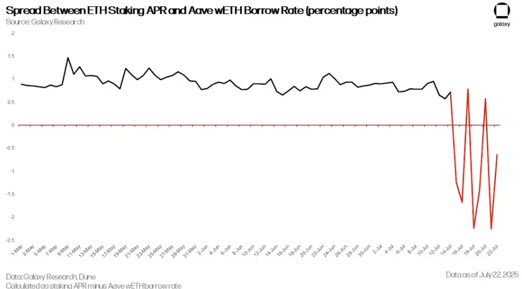 تفاوت درصدی سود سالانه بین استیککردن ETH و وامدادن wETH در Aave