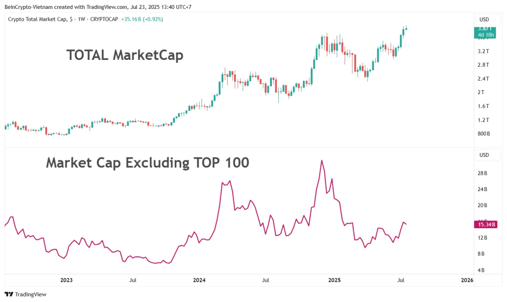 کل مارکت کپ بازار (بالا) در مقایسه با مارکت کپ بازار بدون ۱۰۰ ارز برتر (پایین)