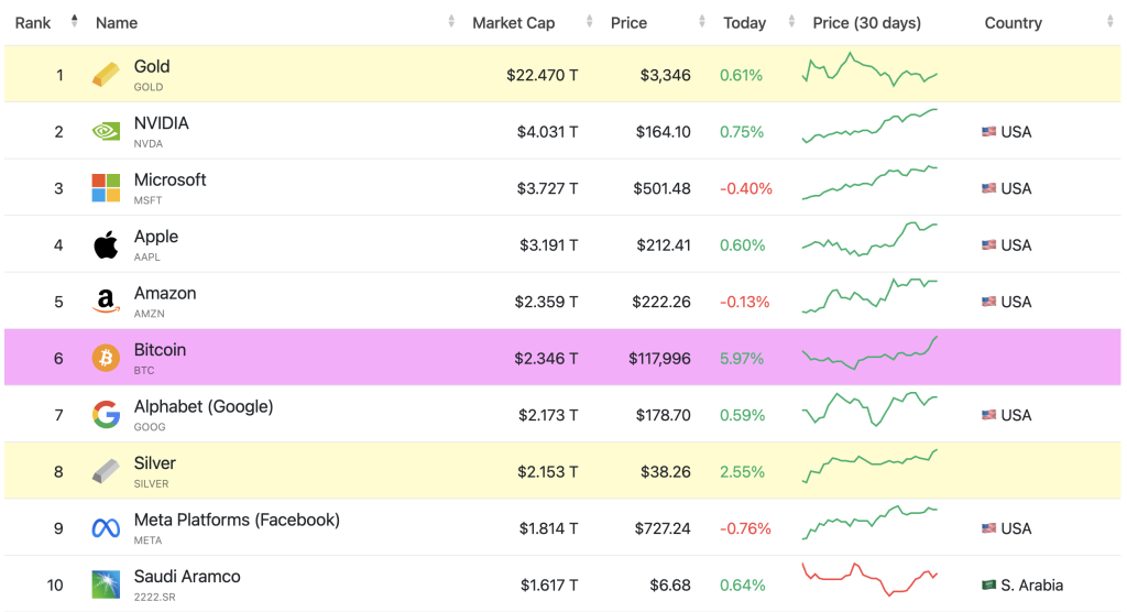 برترین داراییهای جهان