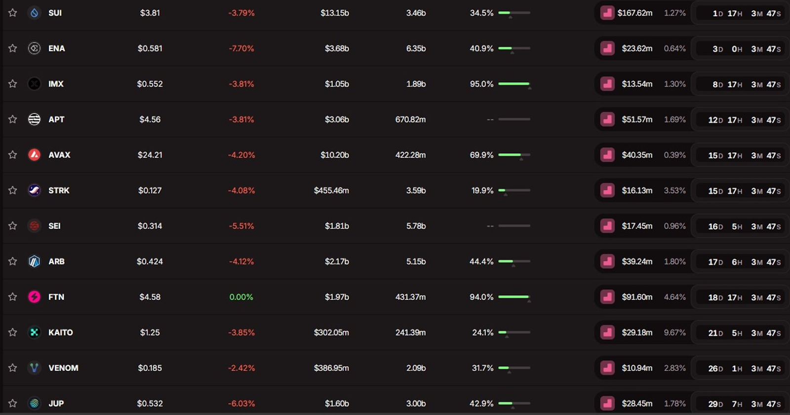 بزرگترین توکن آنلاکهای برنامهریزی شده در ماه آگوست