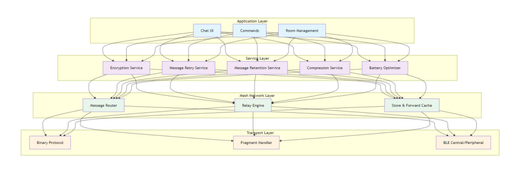 ساختار Bitchat