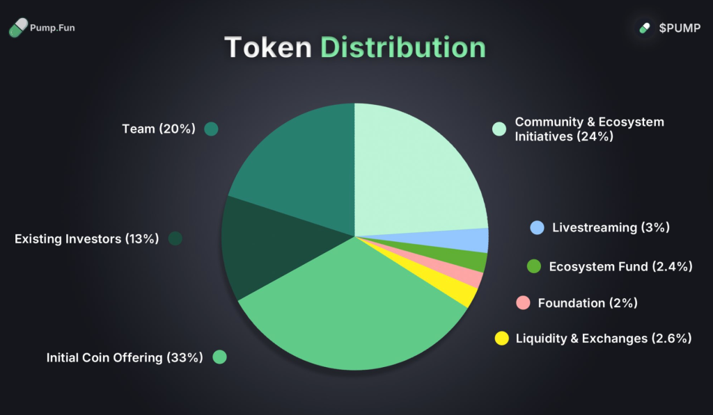 نحوه توزیع توکن پامپ