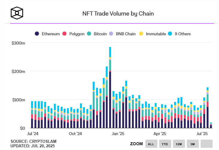 حجم معاملات NFT در بلاک چینهای مختلف