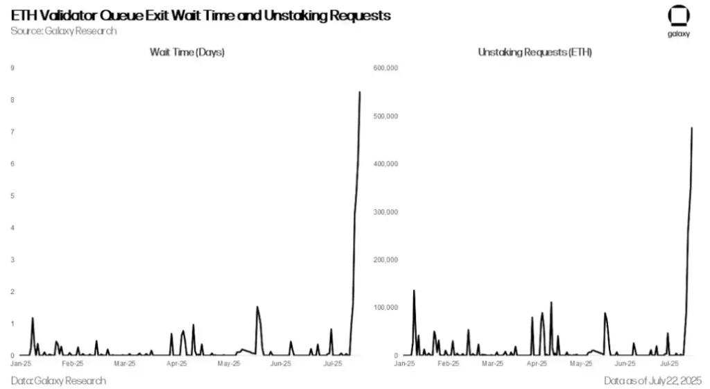 سرعت خروج اعتبارسنجهای اتریوم
