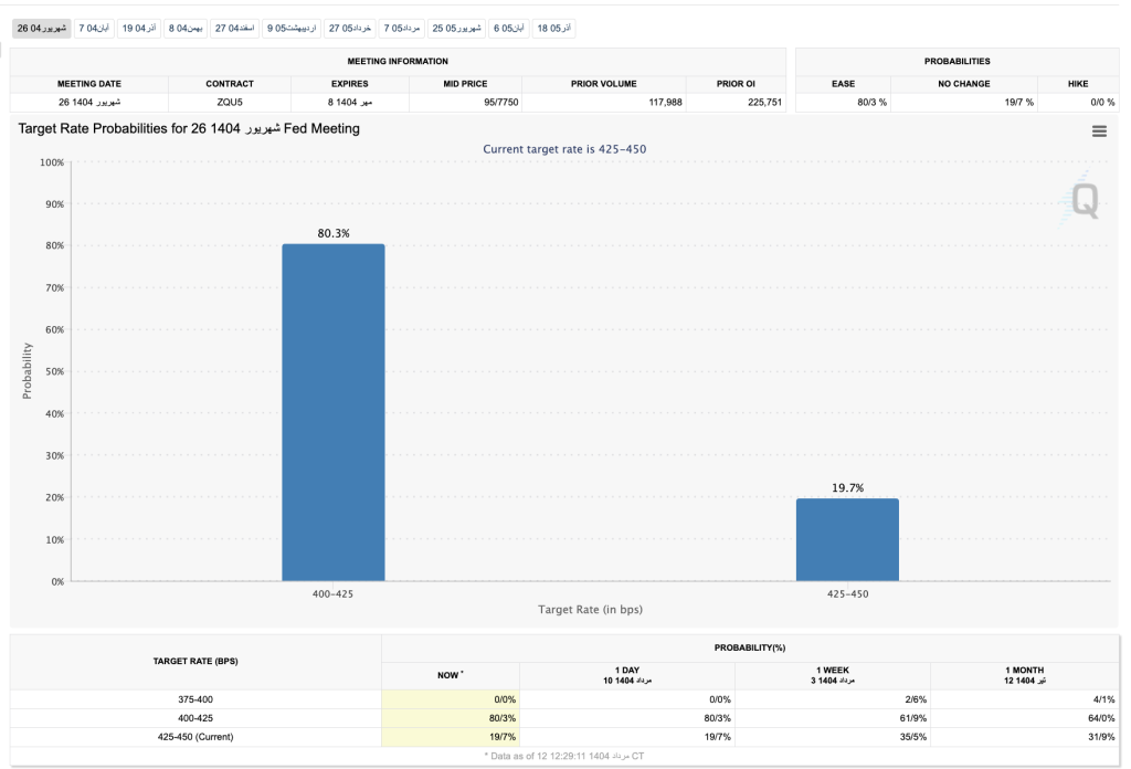 احتمال کاهش نرخ بهره آمریکا در ماه آینده