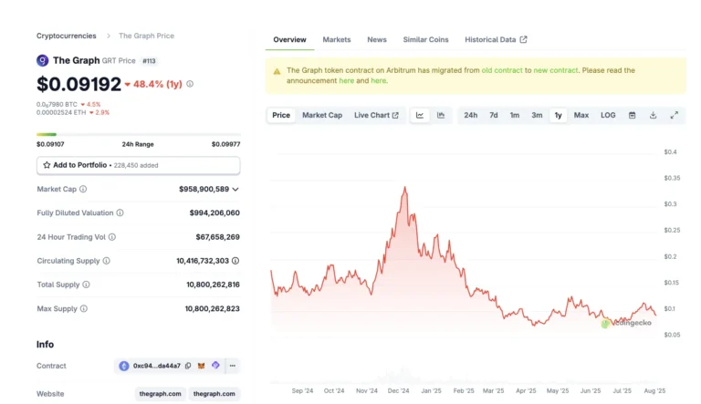 عملکرد یکساله قیمت د گراف