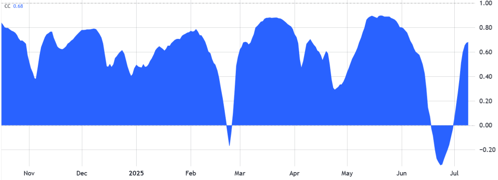 همبستگی بیت کوین و بورس آمریکا