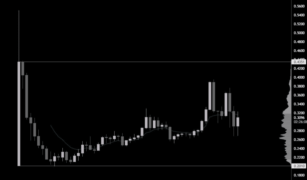 نمودار قیمت WLFI ترامپ