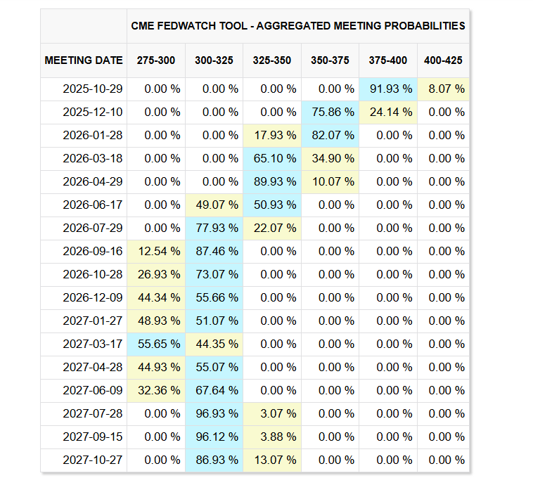 قراردادهای فیوچرز نرخ بهره هم احتمال قوی برای کاهش بیشتر در اکتبر و دسامبر نشان میدهند.
