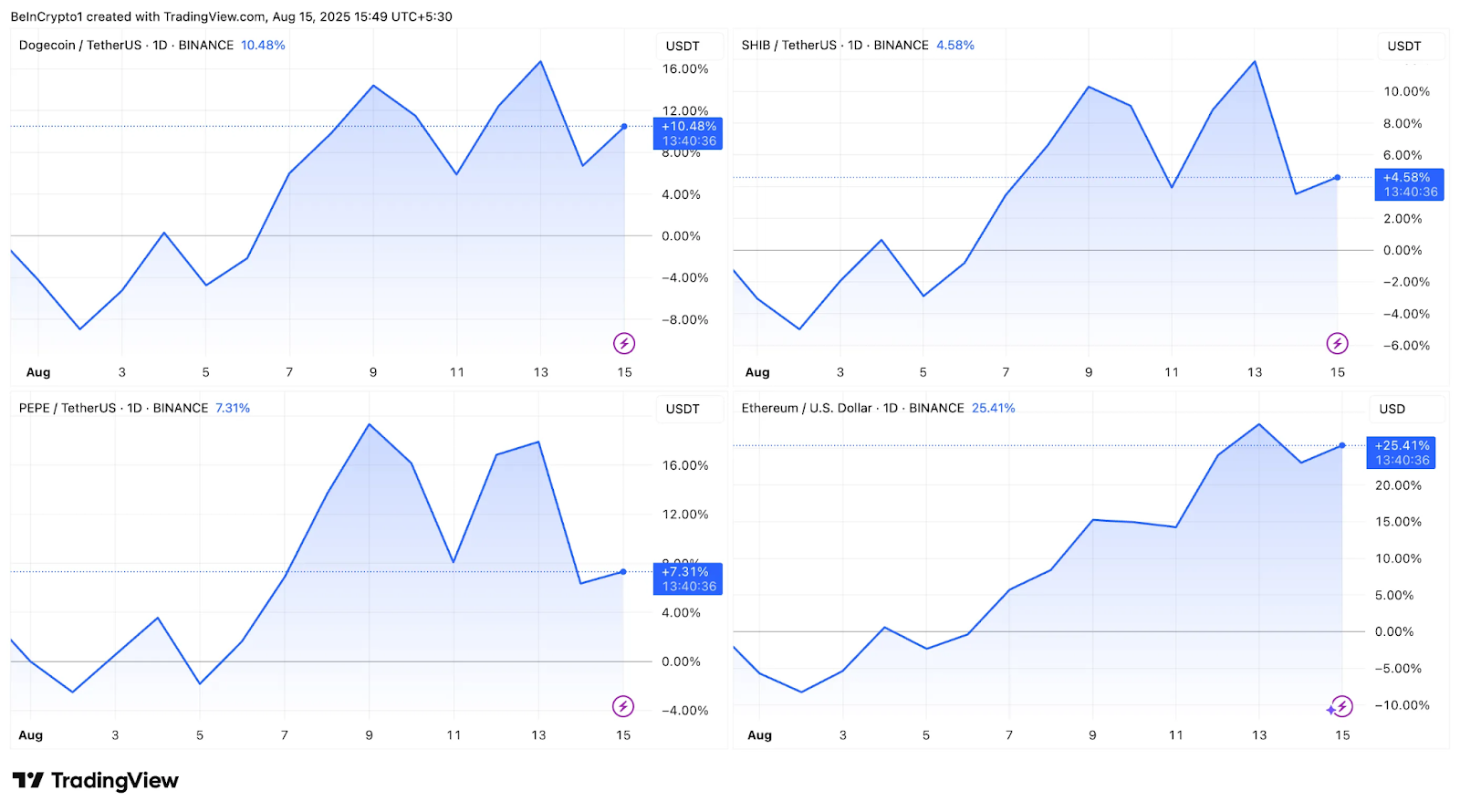 مقایسه اتریوم و ۳ میم کوین برتر بازار
