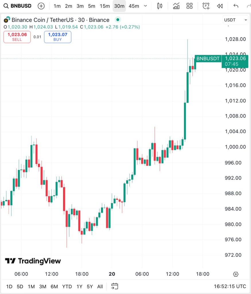 نمودار قیمت بایننس کوین