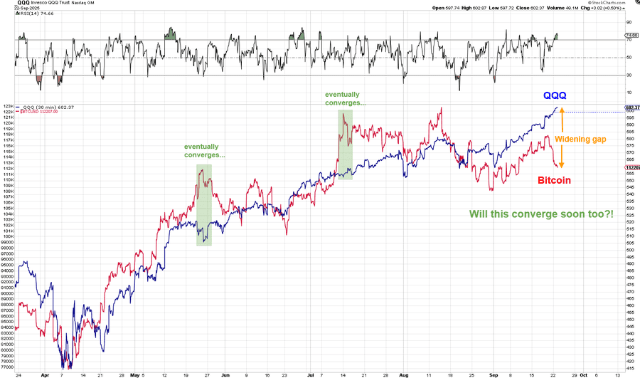 نمودار QQQ و قیمت بیت کوین