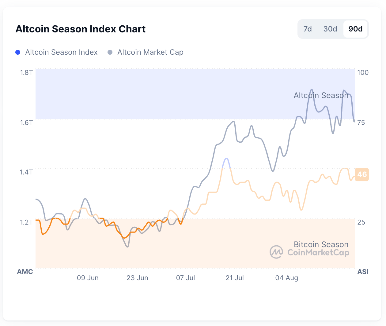 نمودار شاخص آلت سیزن