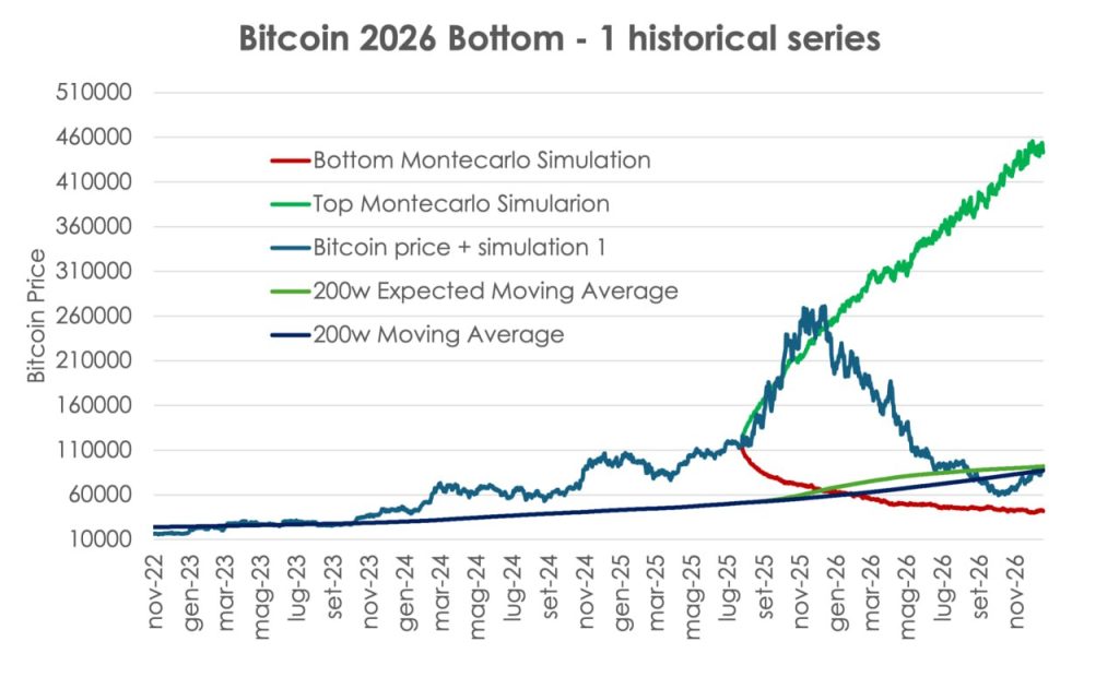 شبیهسازی مونت کارلو و پیشبینیهای آینده
