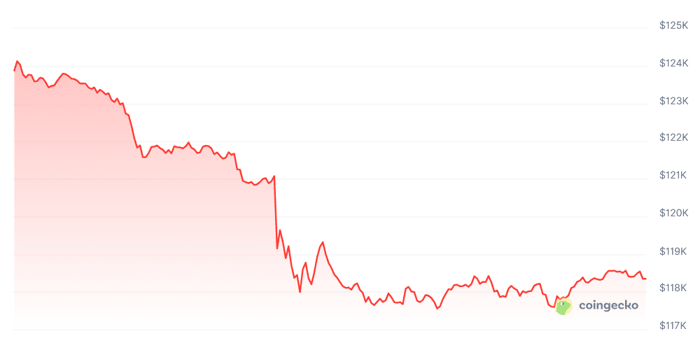 نمودار قیمت بیت کوین