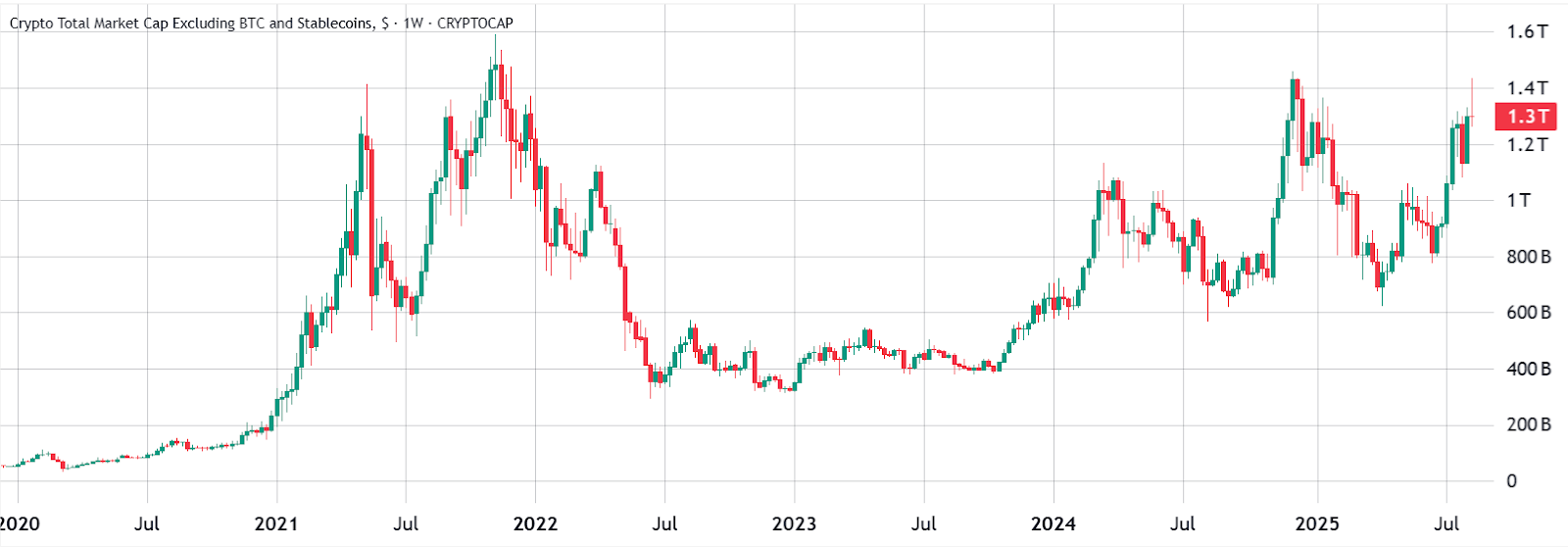 نمودار ارزش بازار آلت کوینها منهای استیبل کوینها