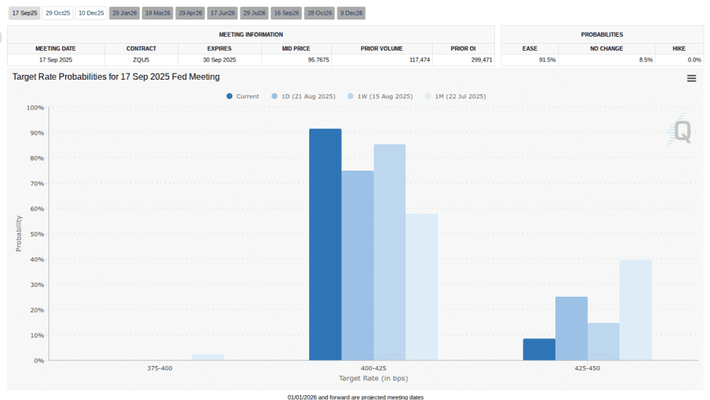 احتمال تغییرات نرخ بهره در جلسه سپتامبر فدرال رزرو