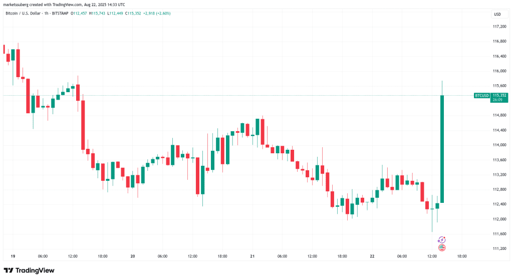 نمودار یک ساعته قیمت بیت کوین