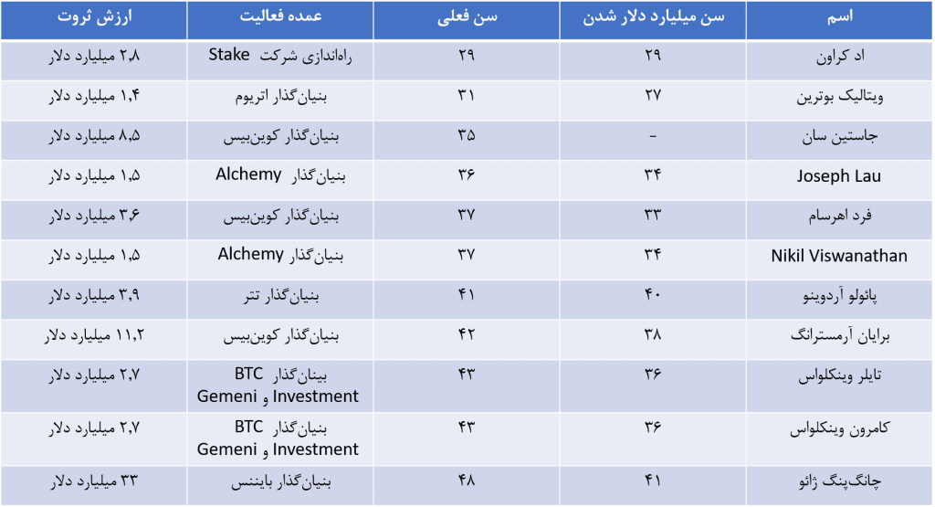جوانترین میلیاردرهای صنعت کریپتو