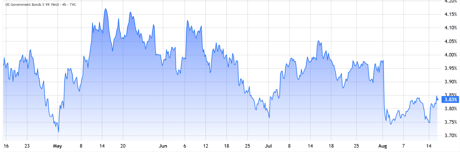 نمودار مربوط به بازده ۵ ساله اوراق خزانهداری ایالات متحده