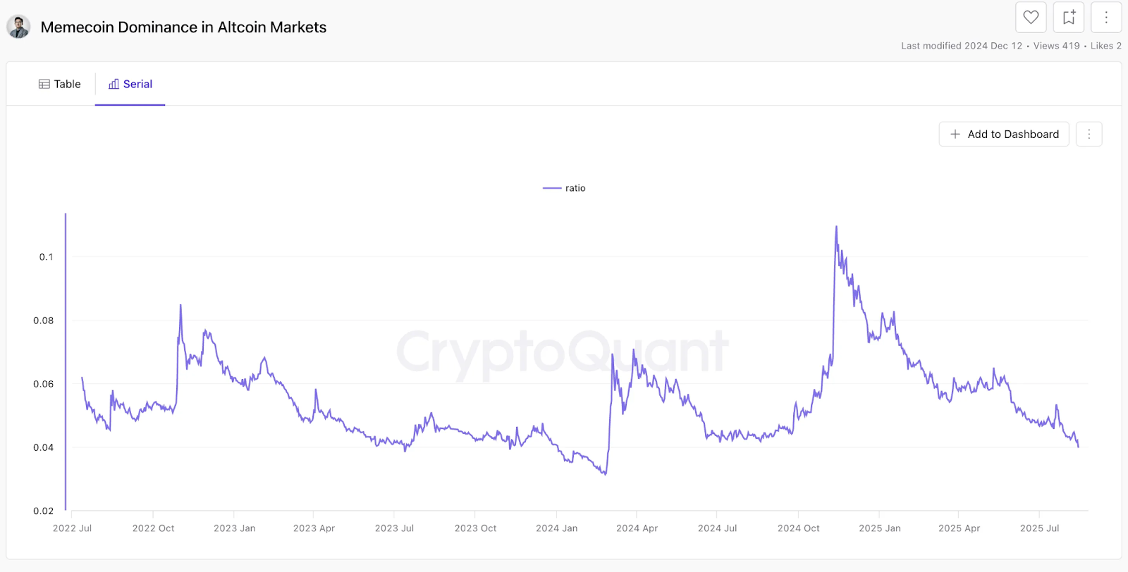 دامینس میم کوین‌ها در بازار آلت کوین‌ها در حال کاهش است