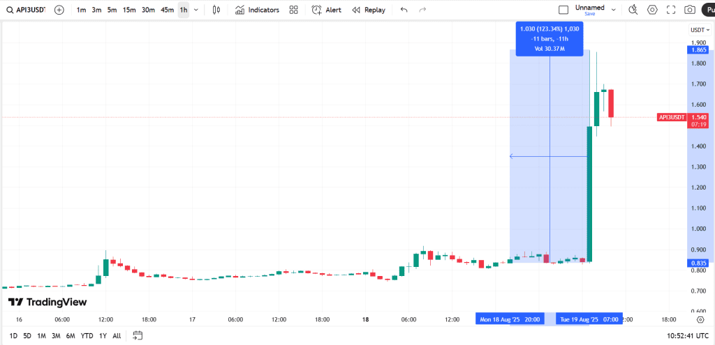 نمودار قیمت API3