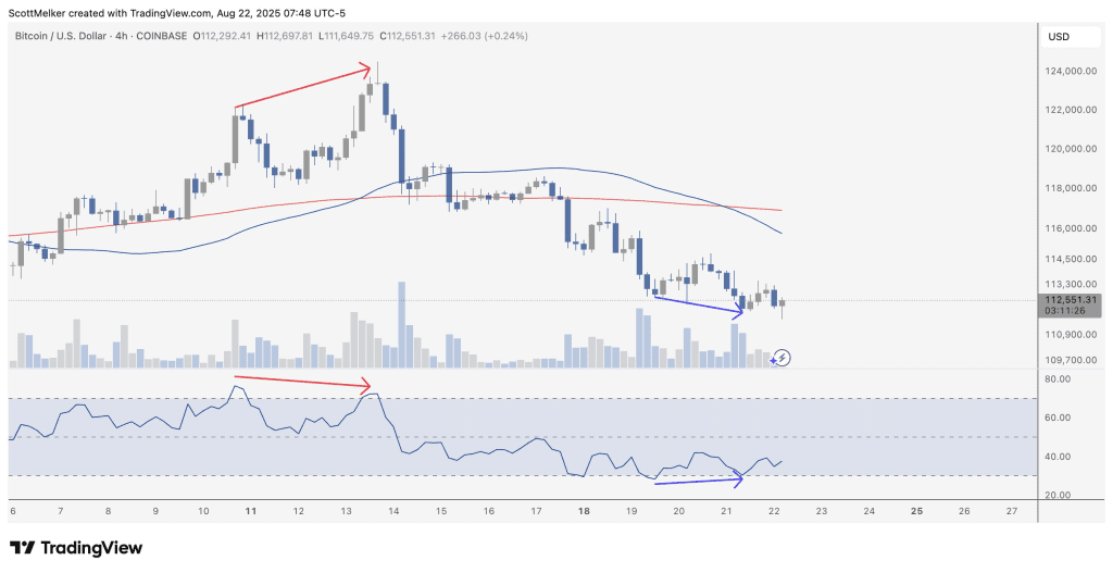 نمودار ۴ ساعته قیمت بیت کوین با دادههای RSI