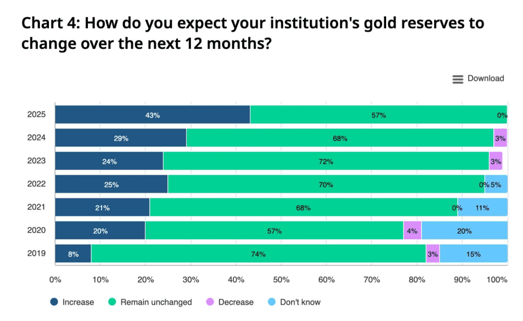 انتظار میرود بانکهای مرکزی خرید طلای خود را افزایش دهند