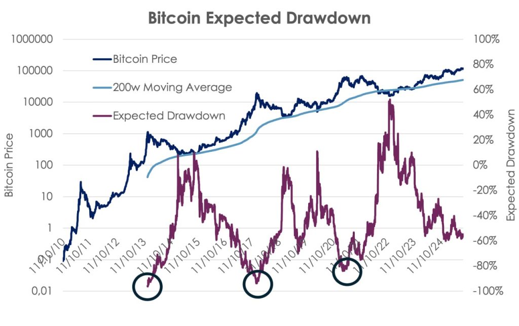 مدل میانگین متحرک ۲۰۰ هفتهای و تحلیل آن